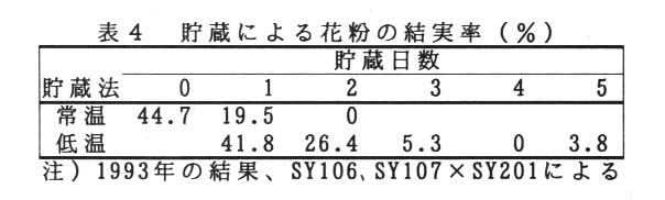 表4 貯蔵による花粉の結実率