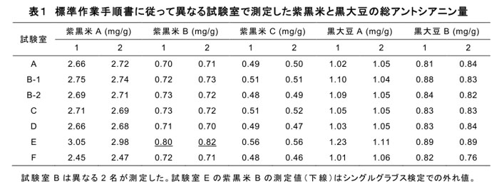 表1 標準作業手順書に従って異なる試験室で測定した紫黒米と黒大豆の総アントシアニン量