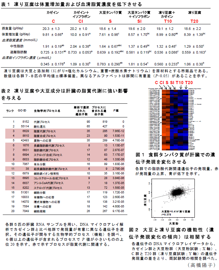 表1～2、図1～2