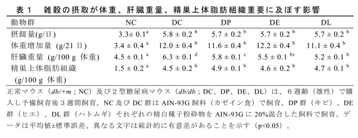 表1 雑穀の摂取が体重、肝臓重量、精巣上体脂肪組織重要に及ぼす影響