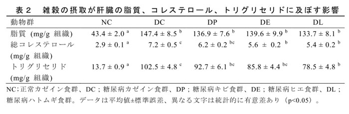 表2 雑穀の摂取が肝臓の脂質、コレステロール、トリグリセリドに及ぼす影響