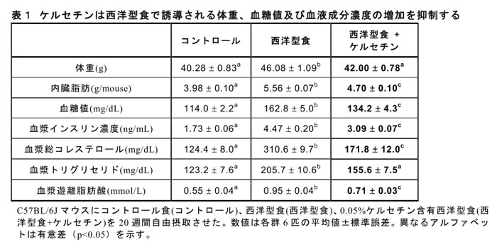 表1 ケルセチンは西洋型食で誘導される体重、血糖値及び血液成分濃度の増加を抑制する