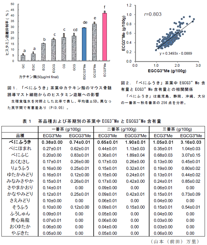 図1～2、表1