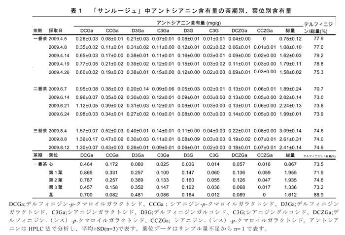 表1 「サンルージュ」中アントシアニン含有量の茶期別、葉位別含有量