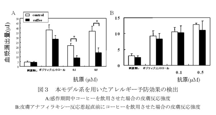 図3 本モデル系を用いたアレルギー予防効果の検出