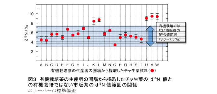 図2 葉位別のチャ生葉(「やぶきた」)のδ15N値の年次変動