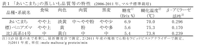 表1 「あいこまち」の蒸しいも品質等の特性