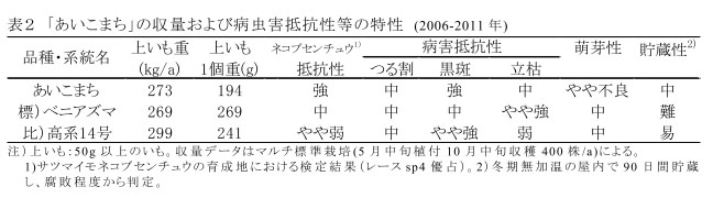 表2 「あいこまち」の収量および病虫害抵抗性等の特性