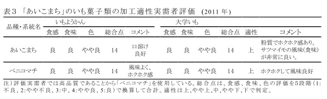 表3 「あいこまち」のいも菓子類の加工適性実需者評価