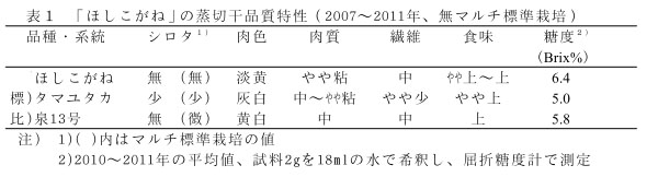 表1 「ほしこがね」の蒸切干品質特性