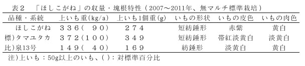 表2 「ほしこがね」の収量・塊根特性