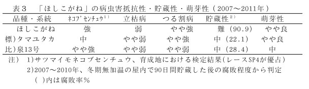 表3 「ほしこがね」の病虫害抵抗性・貯蔵性・萌芽性