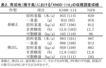 表2 育成地(種子島)における「KN00-114」の収穫調査成績