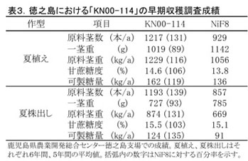表3 徳之島における「KN00-114」の早期収穫調査依頼