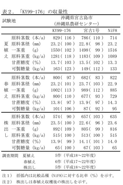 表2.「KY99-176」の収量性