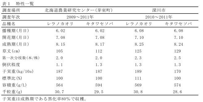 表1 特性一覧