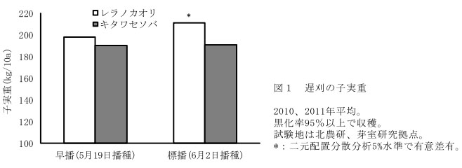 遅刈の子実重