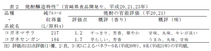 表2  焼酎醸造特性1)(宮崎県食品開発セ、平成20、21、23年)