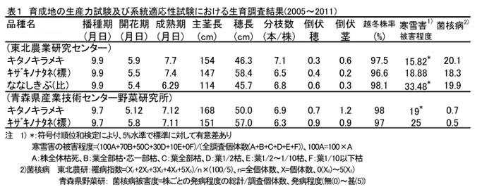 表1 育成地の生産力試験及び系統適応性試験における生育調査結果(2005～2011)
