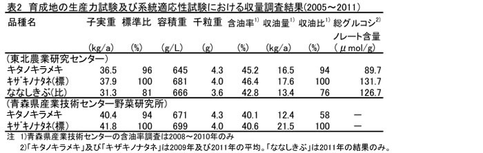 表2 育成地の生産力試験及び系統適応性試験における収量調査結果(2005～2011)