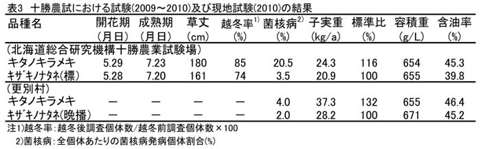 表3 十勝農試における試験(2009～2010)及び現地試験(2010)の結果