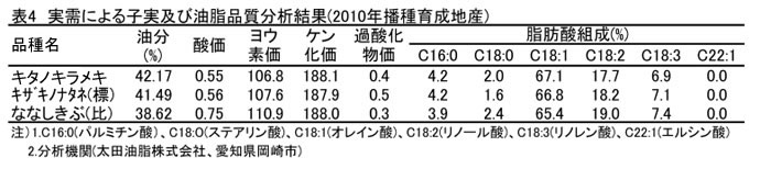 表4 実需による子実及び油脂品質分析結果(2010年播種育成地産)