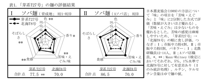 表1 「芽系T27号」の麺の評価結果