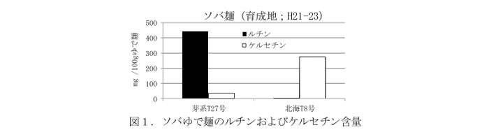 図1 ソバゆで麺のルチンおよびケルセチン含量