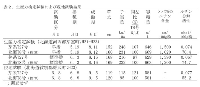 表2 生産力検定試験および現地試験結果