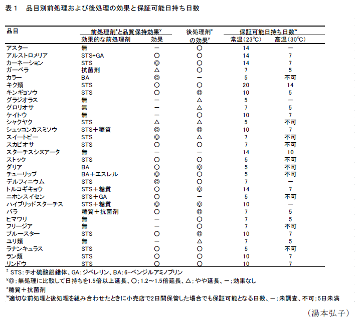 表1