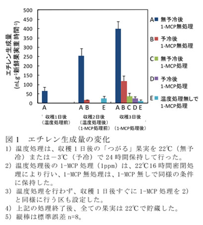 図1 エチレン生成量の変化