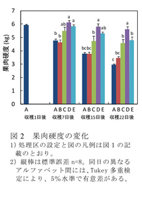 図2 果肉硬度の変化