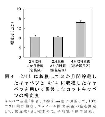 図4 2/14に収穫して2か月間貯蔵したキャベツと4/14に収穫したキャベツを用いて調製したカットキャベツの褐変度