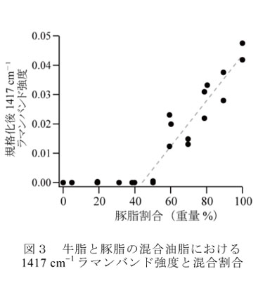 図3 牛脂と豚脂の混合油脂における 1417cm-1ラマンバンド強度と混合割合