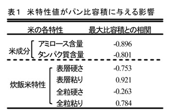 表1 米特性値がパン比容積に与える影響