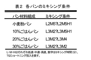 表2 各パンのミキシング条件