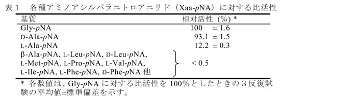 表1 各種アミノアシルパラニトロアニリド(Xaa-pNA)に対する比活性