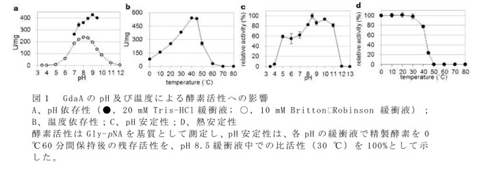 図1 GdaAのpH及び温度による酵素活性への影響