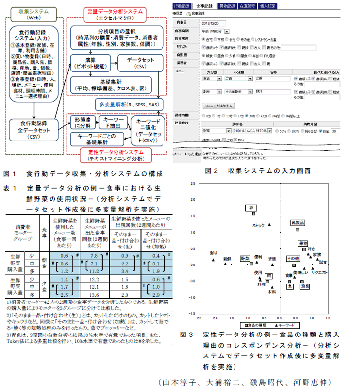 図1～3、表1