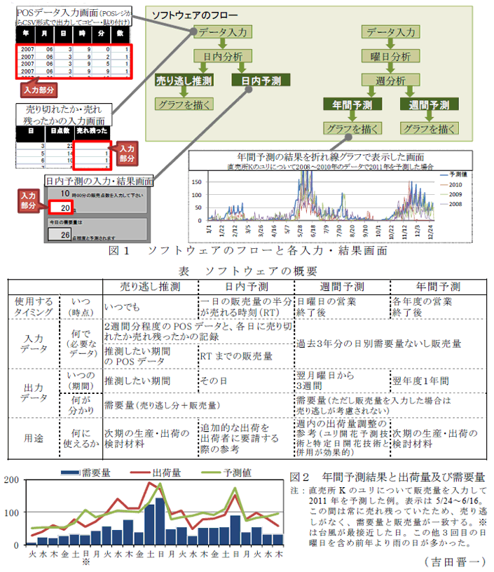 図1～2、表1