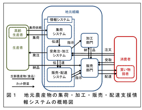 図1  地元農産物の集荷・加工・販売・配達支援情報システムの概略図