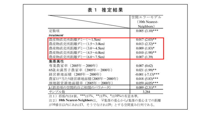 表1 推定結果