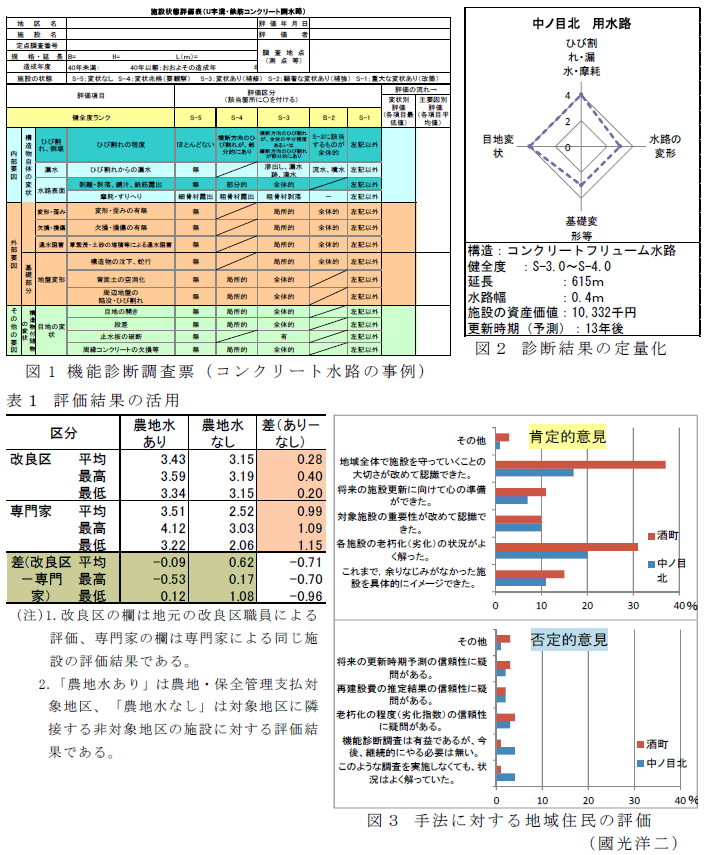 図1～3、表1