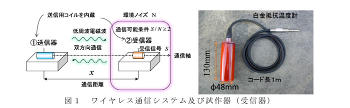 図1 ワイヤレス通信システム及び試作器(受信器)