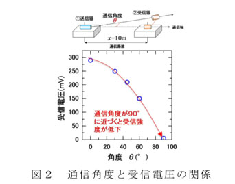 図2 通信角度と受信電圧の関係