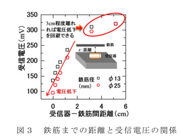 図3 鉄筋までの距離と受信電圧の関係