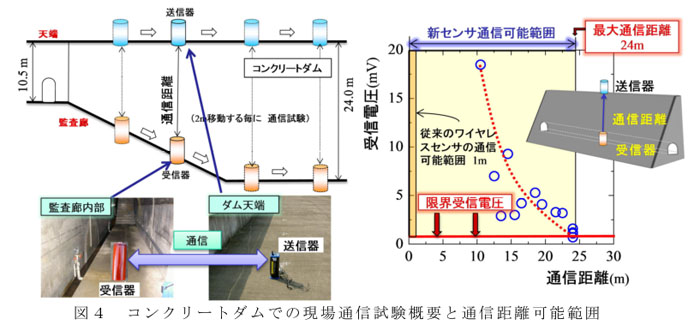 図4 コンクリートダムでの現場通信試験概要と通信距離可能範囲