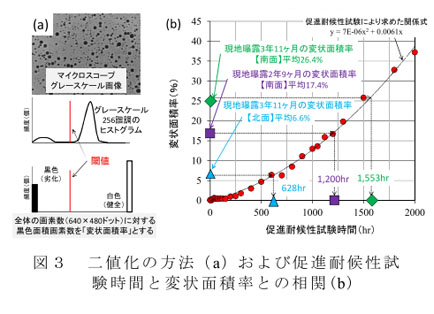 図3 二値化の方法(a)および促進耐候性試験時間と変状面積率との相関(b)