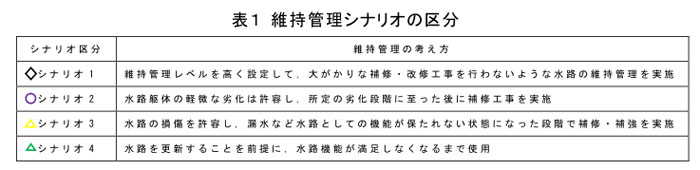 表1 維持管理シナリオの区分