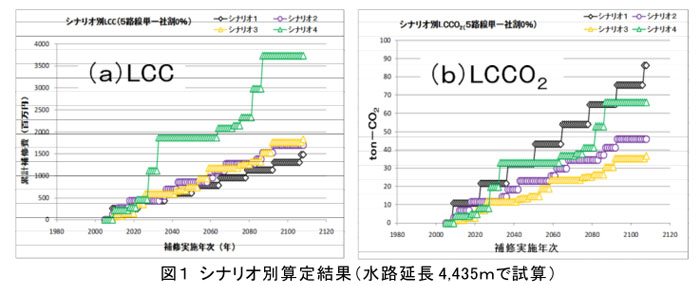 図1 シナリオ別算定結果(水路延長4,435mで試算)